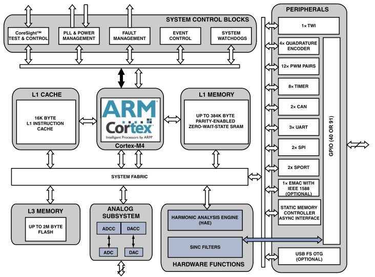 图2 ADSP-CM4xx结构图