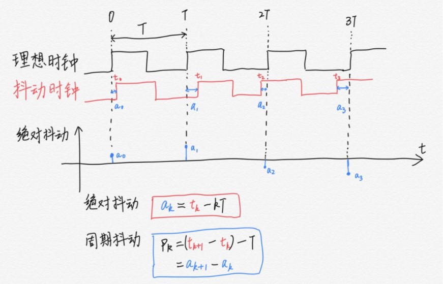 图1 周期抖动数据表