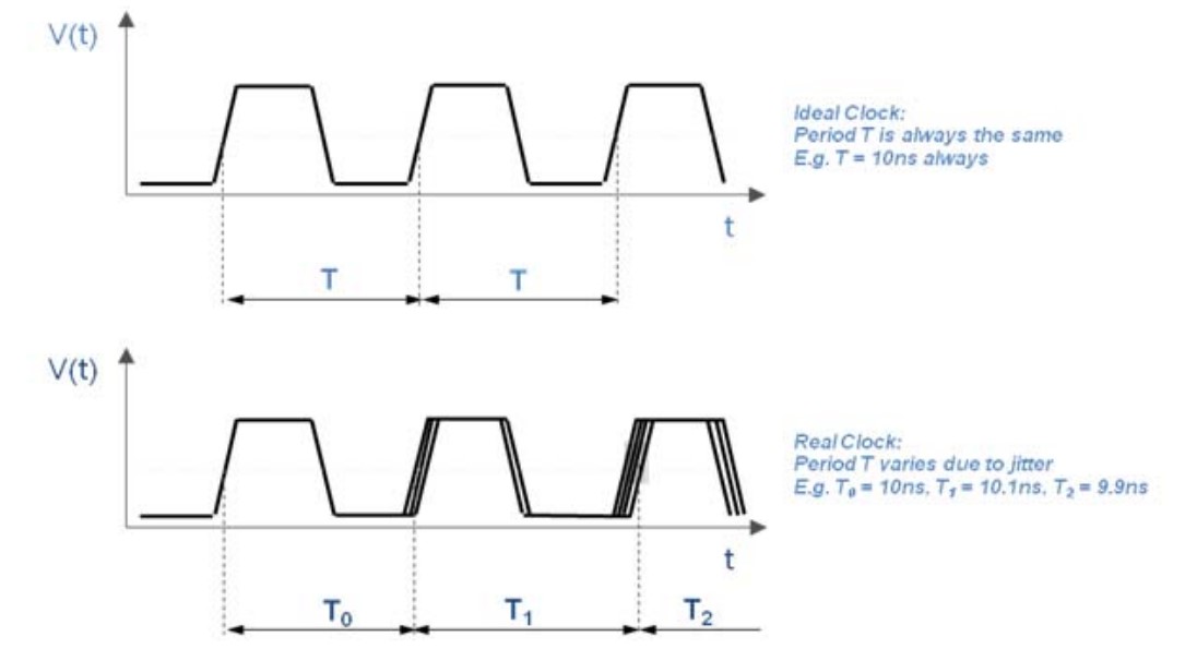 图3 抖动在时钟域的体现以及周期相位的变化