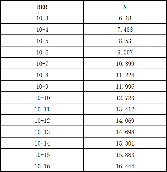 图8 误码率和均方根乘法器 N