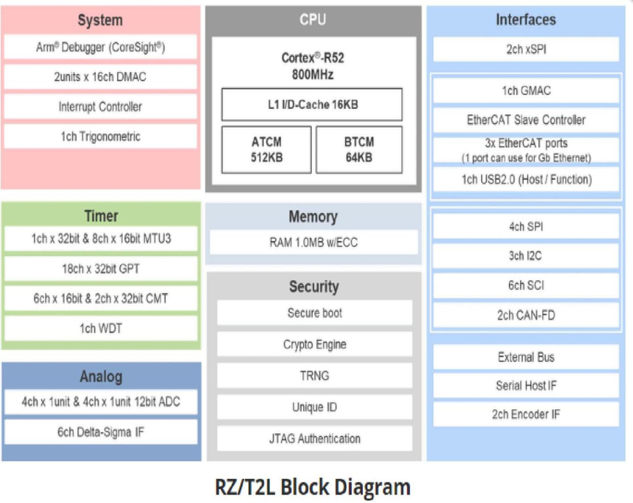 图1 RZ/T2L Block Diagram
