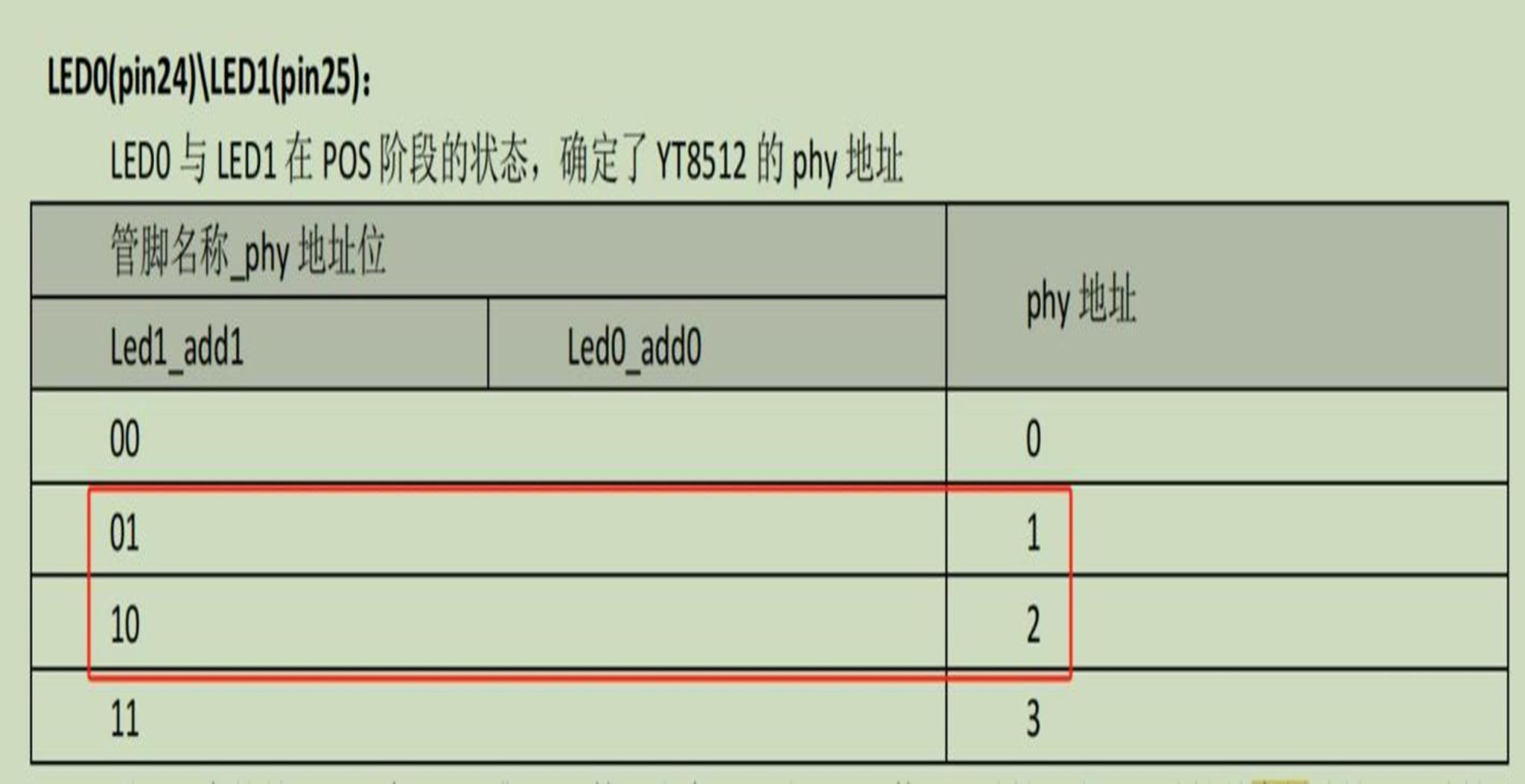 图3 CN032 使用地址