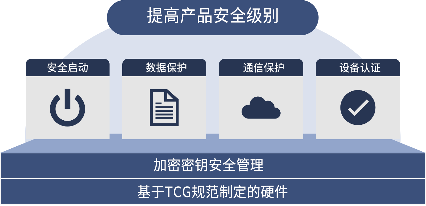 图2 TPM 在设备安全体系中的角色