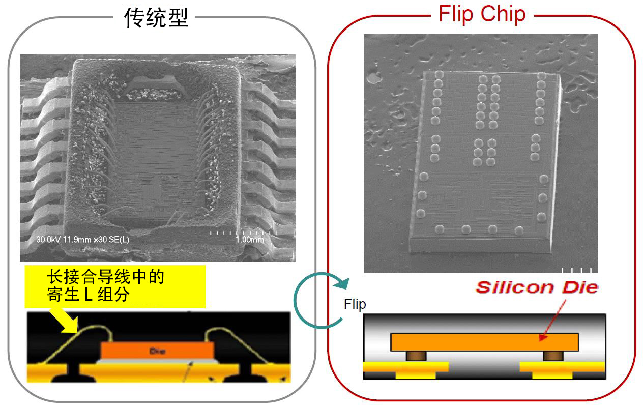 图2 通过倒装芯片消除键合线