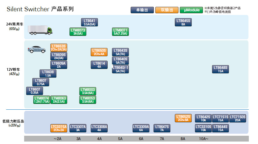 图5 Silent Switcher产品系列