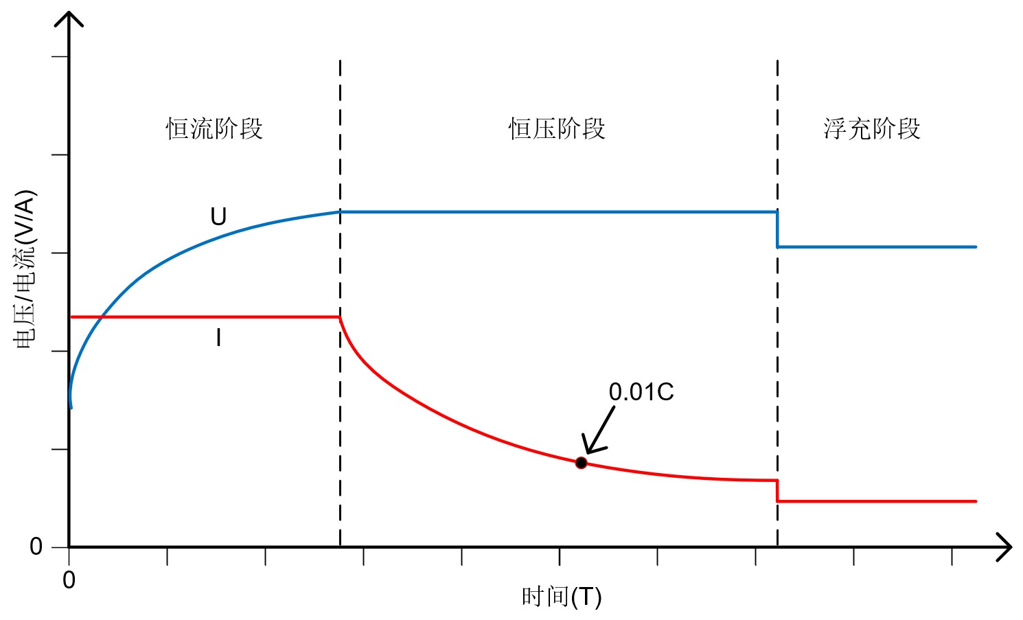 图3 铅酸蓄电池的充电控制曲线