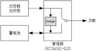 图6 模块的自动路径管理功能