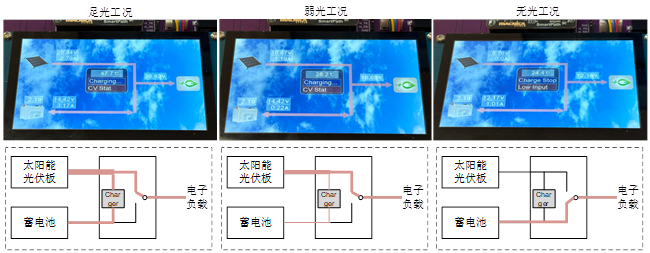 图8 三种工况运行效果及电能分配情况