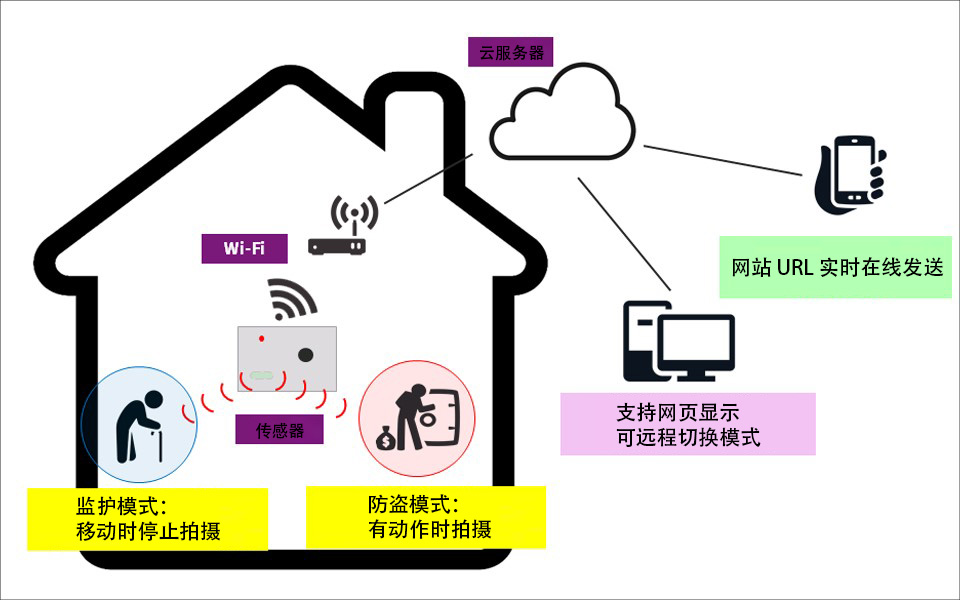 图1 IoT 系统功能架构