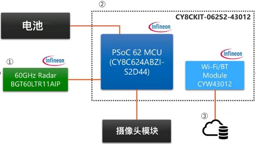 图2 IoT 系统使用产品