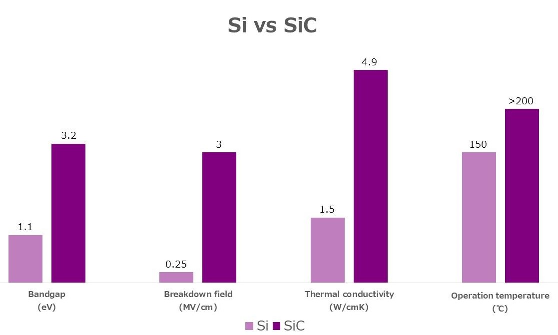 图1 Si 与 SiC 特性比较