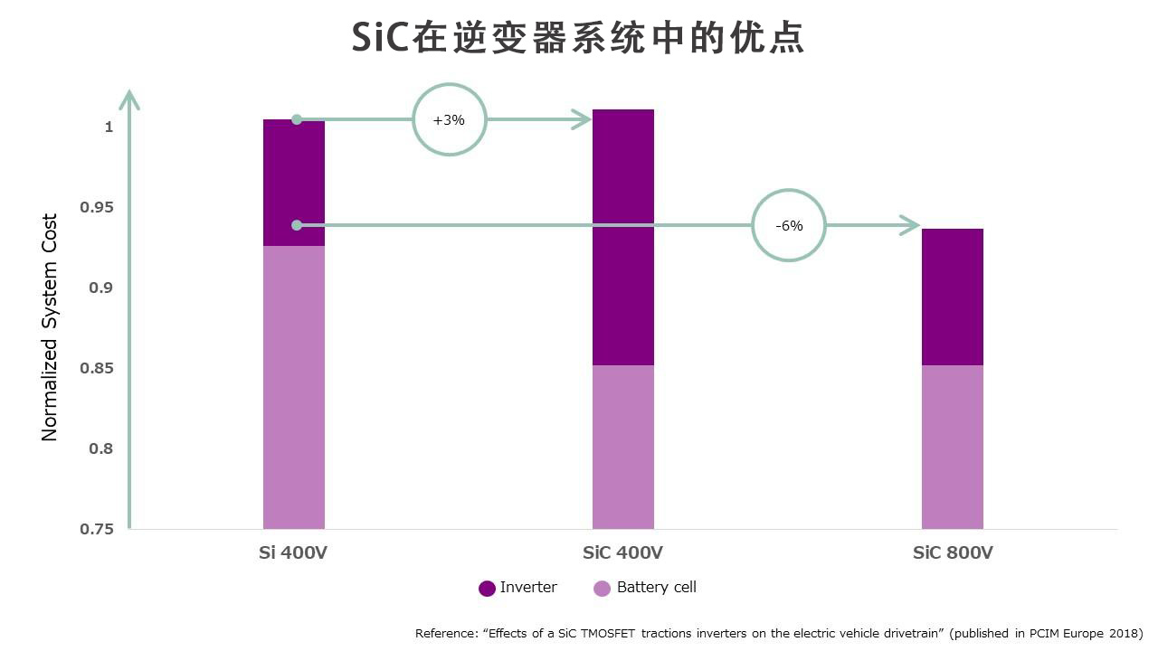 图2 Sic 车载应用系统成本比较