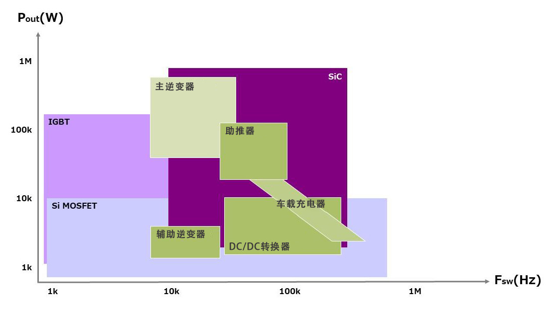 图3 xEV 应用中经常使用的功率半导体分布图
