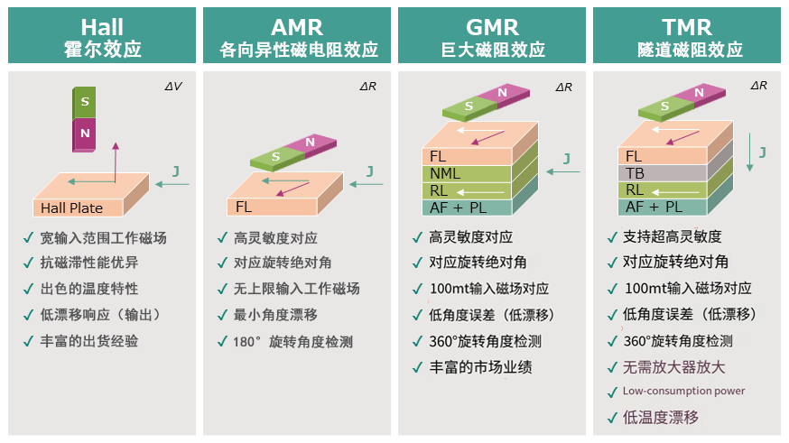 图2 不同磁传感器的优缺点