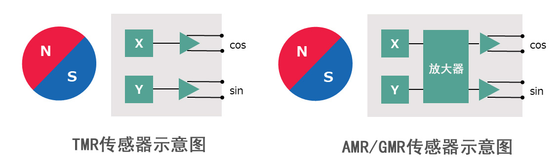 图3 TMR 传感器与 AMR/GMR 传感器对比