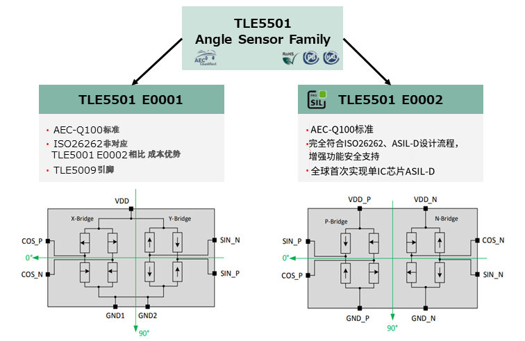 图4 TLE5501 系列产品特点