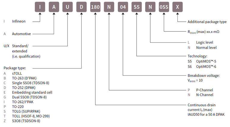 图2 汽车 MOSFET 新规格命名规则