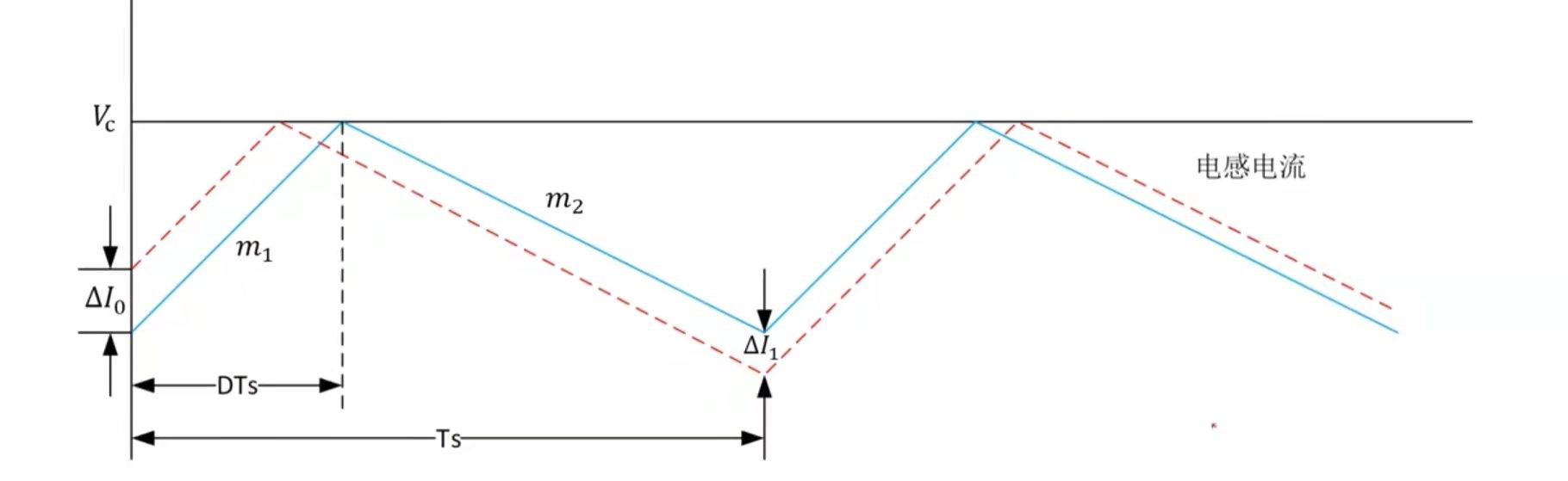  图2峰值电流控制模式中占空比小于50%示意图