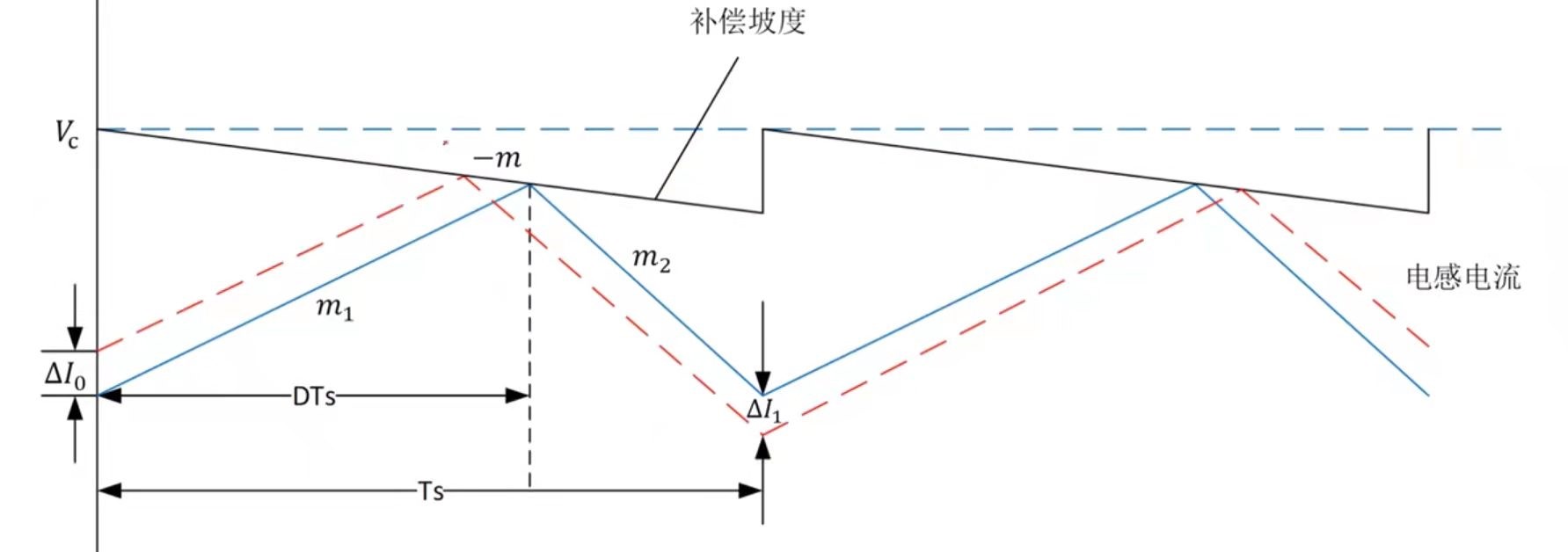 图4加入斜坡补偿后的峰值电流控制模式