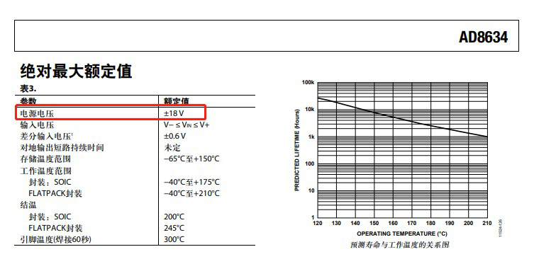 图3 AD8634 工作电压±18V