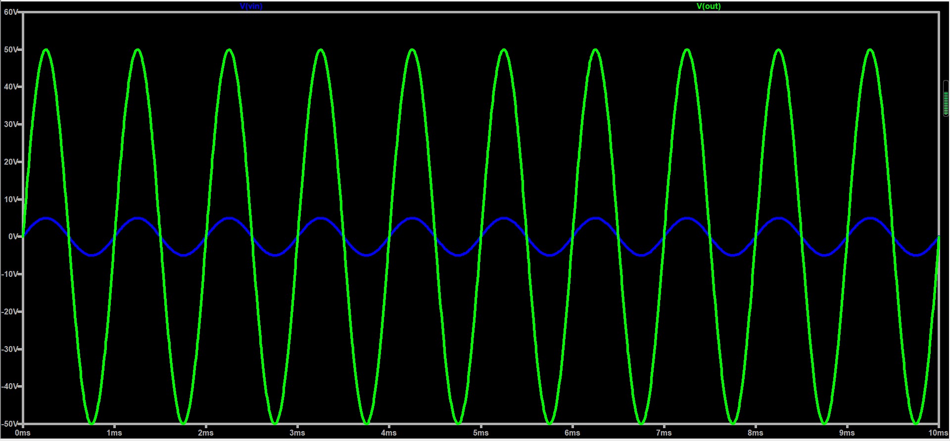 图5 输入±5V正弦波（蓝色) 增益10倍输出±50V（绿色）