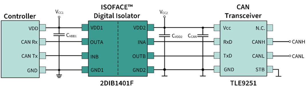 图4:使用 ISOFACE™ 2DIB1411F 的隔离式控制器局域网 (CAN) 通信