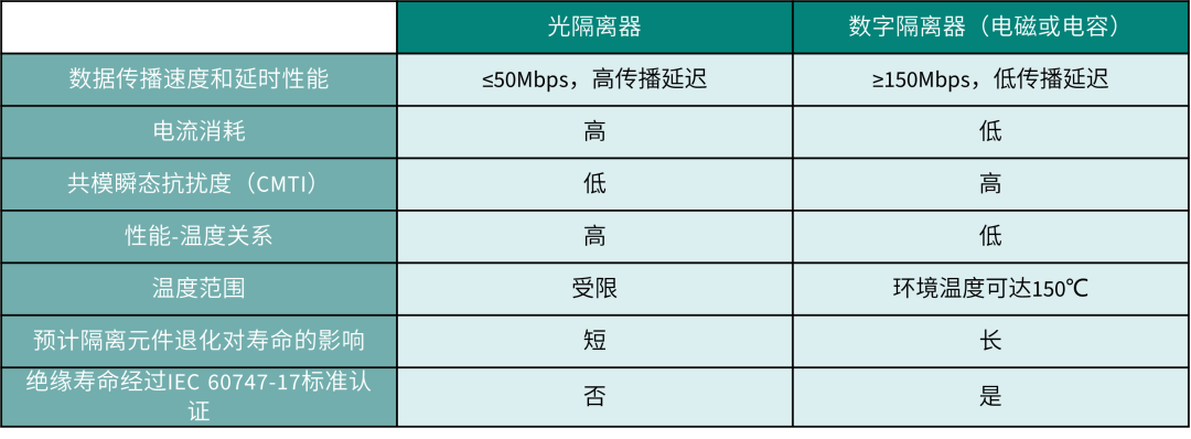 表1:光隔离器和数字隔离器的主要区别