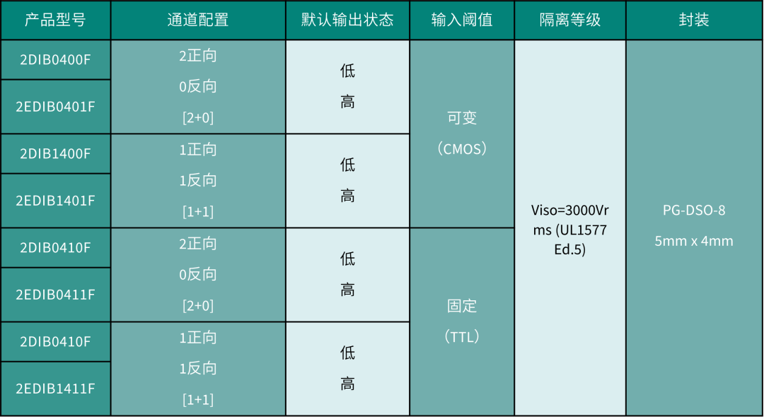 表2:ISOFACE™ 双通道数字隔离器 2DIBx4xxF 系列的各个型号