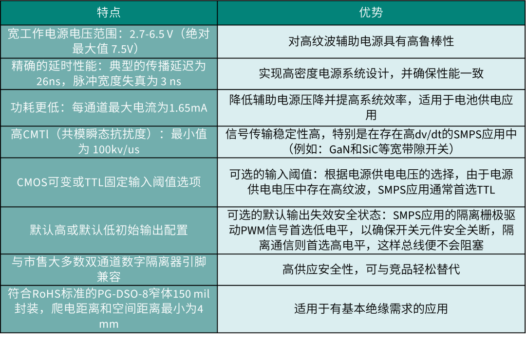 表3 ISOFACE™ 双通道数字隔离器的功能与优势