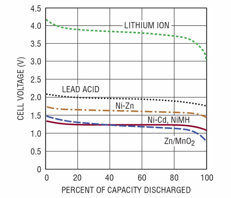 图3 各种类型电池的典型充放电曲线