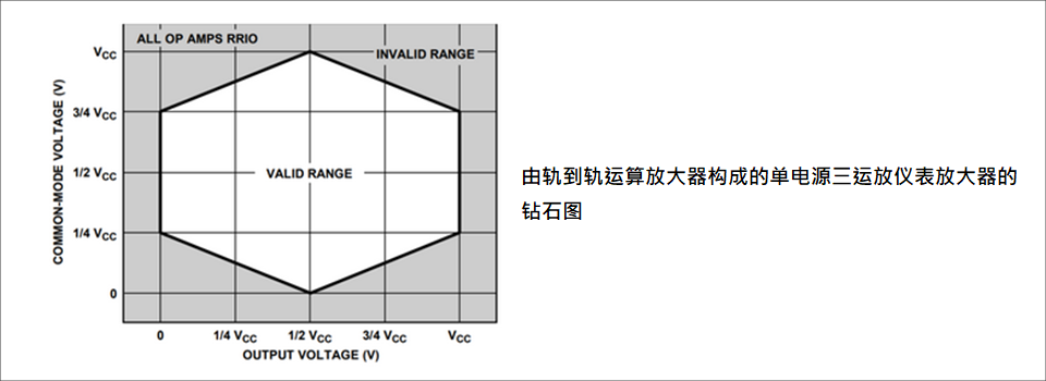 "仪表放大器的共模电压范围:菱形图"