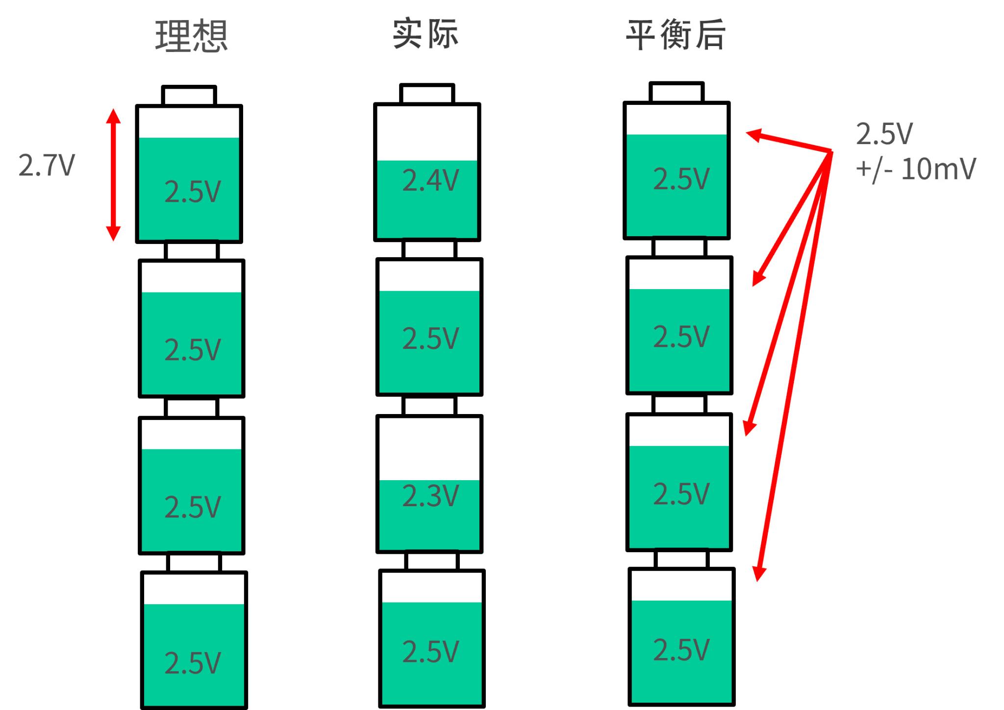 图7 超级电容器电压调节的重要性