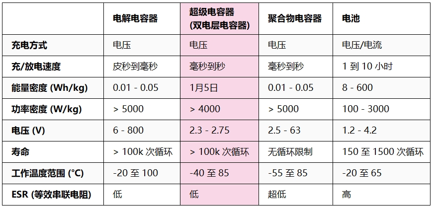 表1 主要储能元件对比表