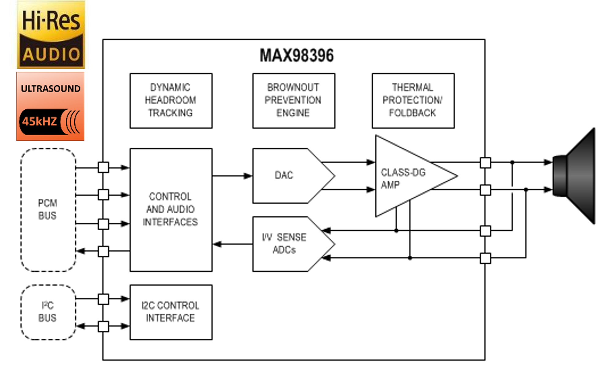 图3 MAX98396 功能框图