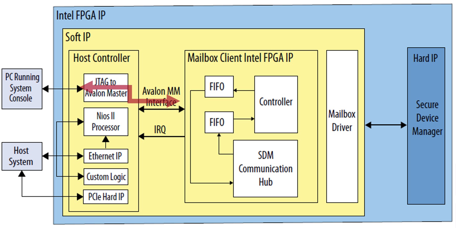 图1 使用 Nios® II 操作 Mailbox Client Intel FPGA IP