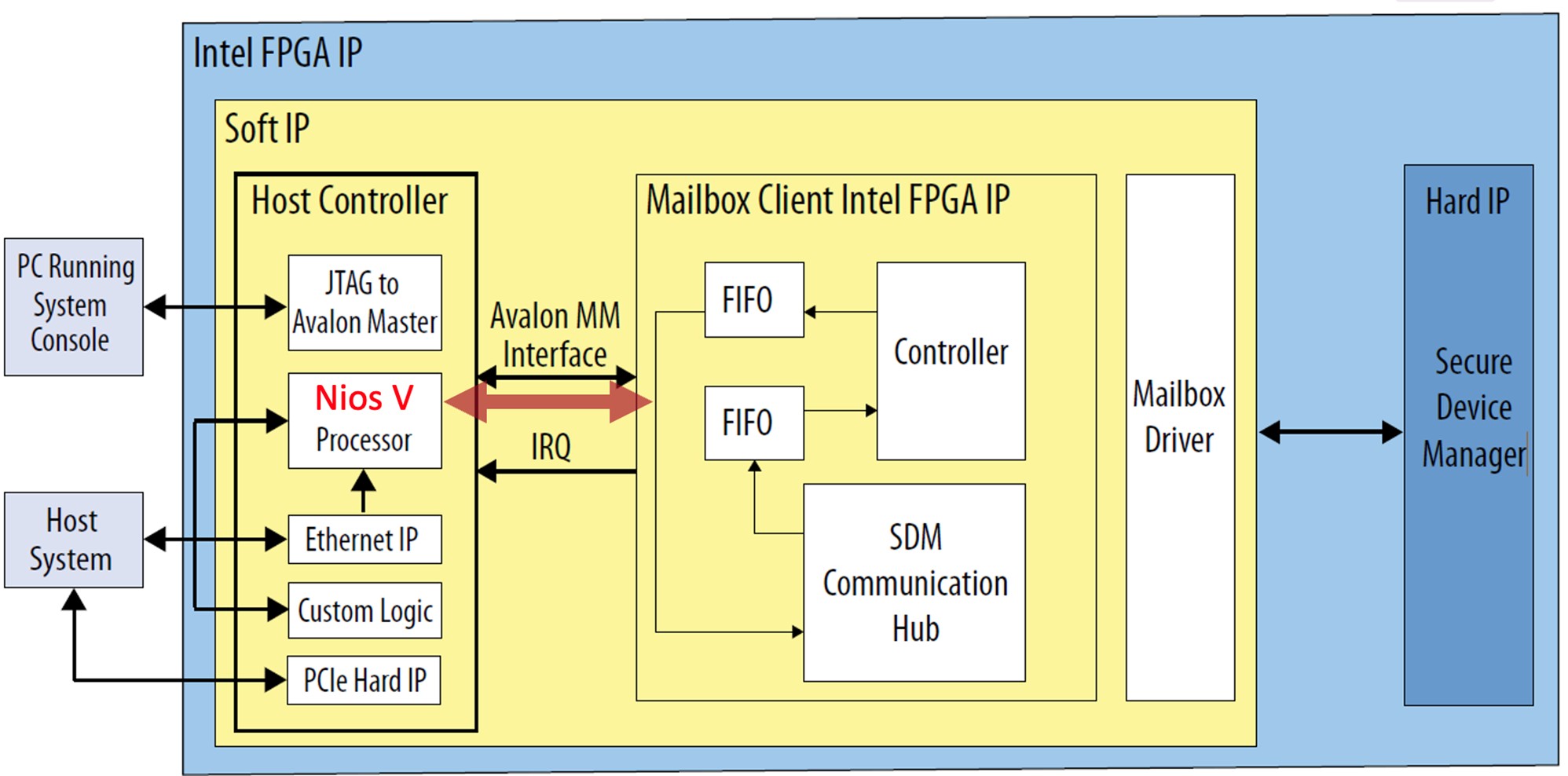 图2 使用 Nios® V 操作 Mailbox Client Intel FPGA IP