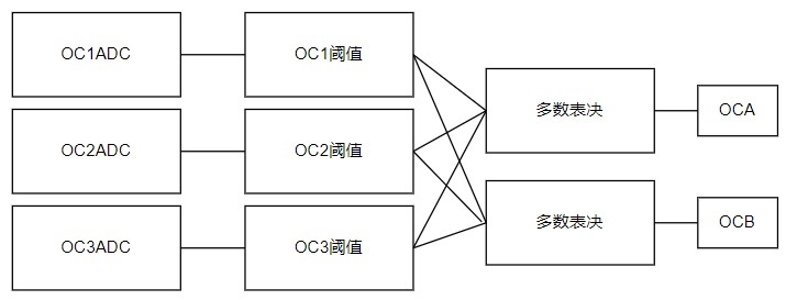 图5 过流机制框图