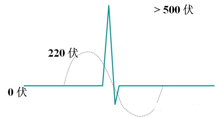  图2 浪涌出现时的高电压值（超过正常2倍以上）