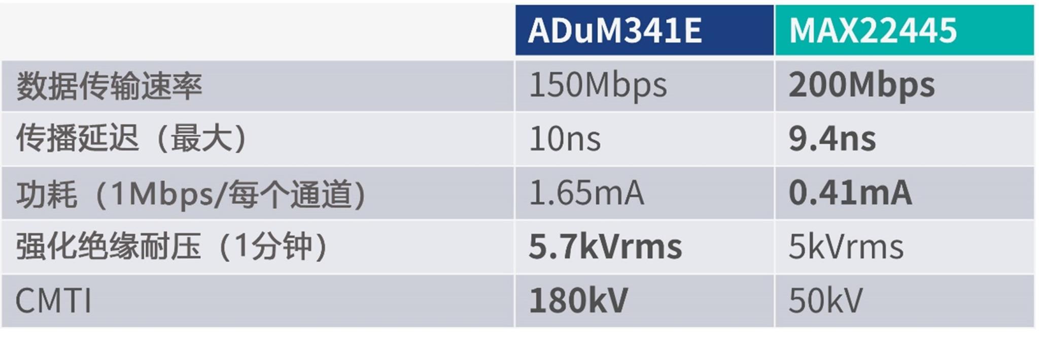 表2  ADuM341E磁隔离与MAX22445电容隔离性能比较
