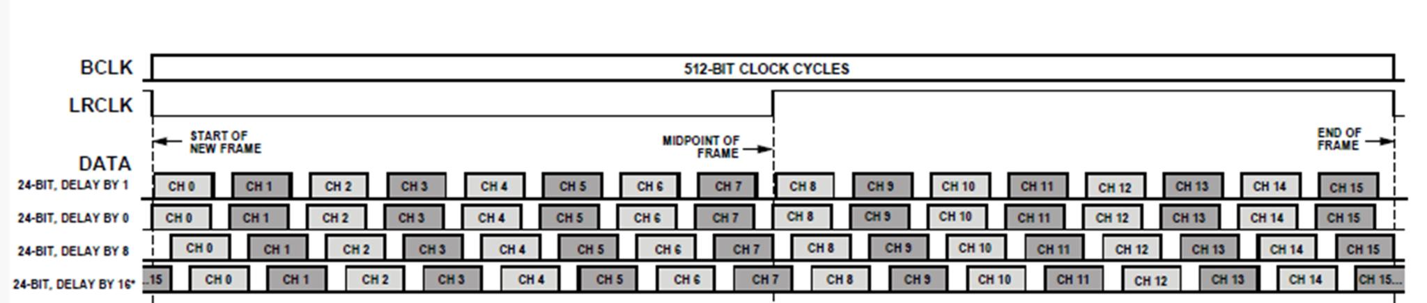 图2 TDM16 Port Timing