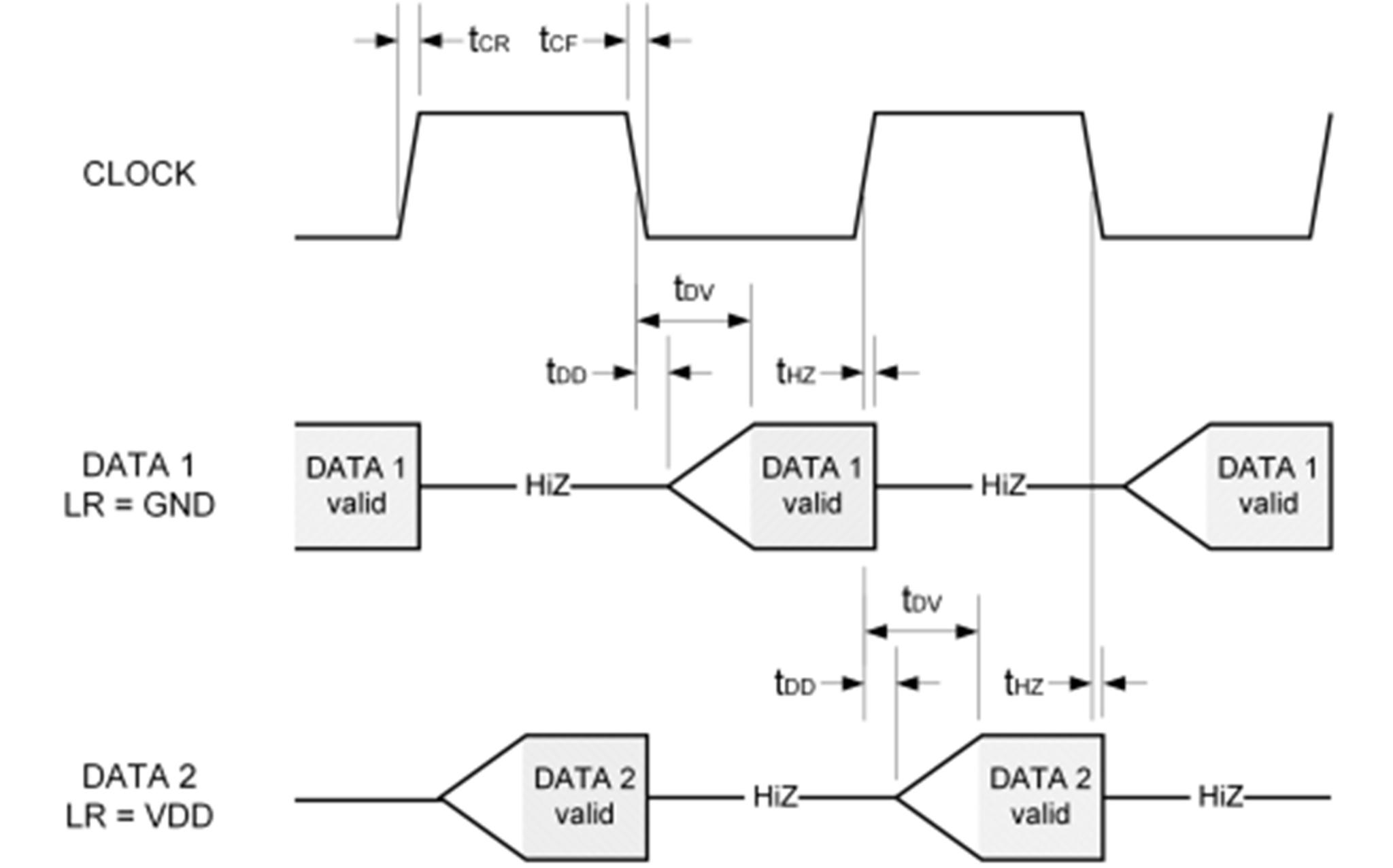 图3 PDM Port Timing
