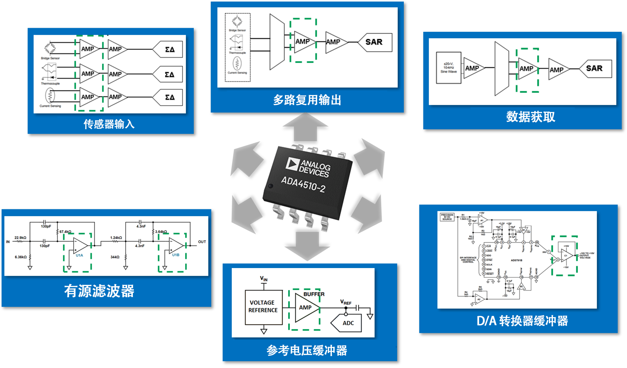 图2 ADA4510-2 在多种应用场景中的性能表现