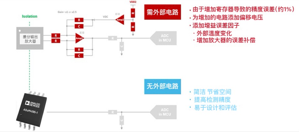 图3 典型的差分输出隔离放大器与 ADuM4195-1 的电路配置对比图