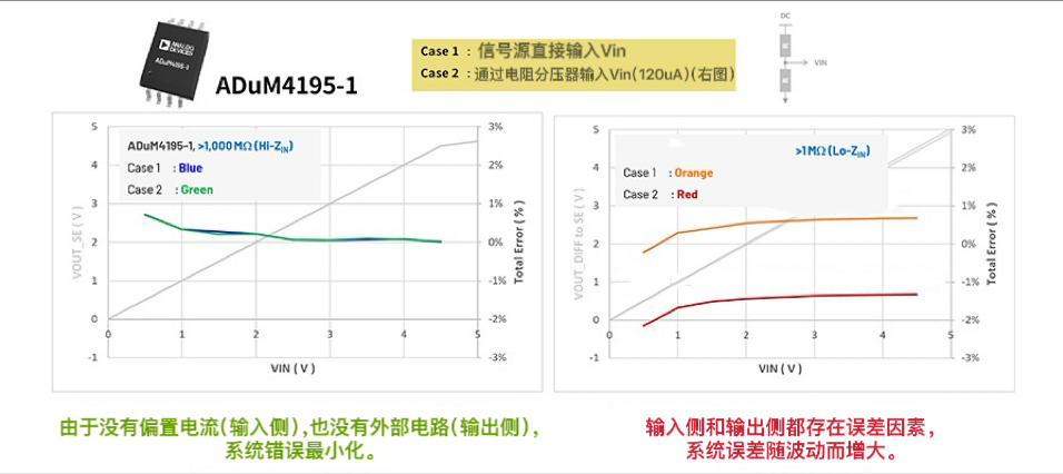 图4 高输入阻抗最大限度地减少了系统误差源