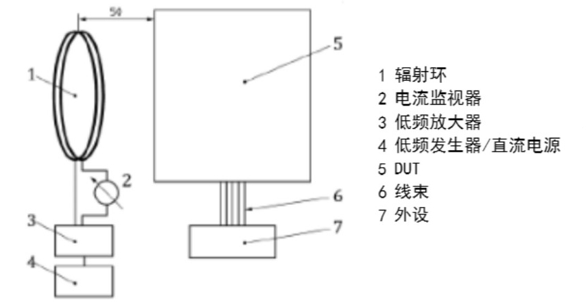 图1 辐射环测试布置