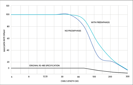 图8 通信距离与速度之间的关系 (MAX22500 数据)(摘自 ADI 资料库 [Pre-Emphasis Improves RS-485 Communications])