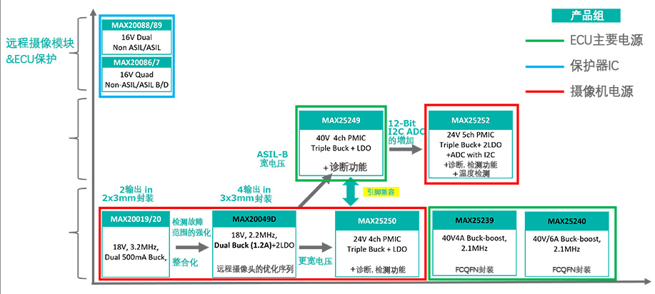 图4 ADI 的 PoC IC 系列