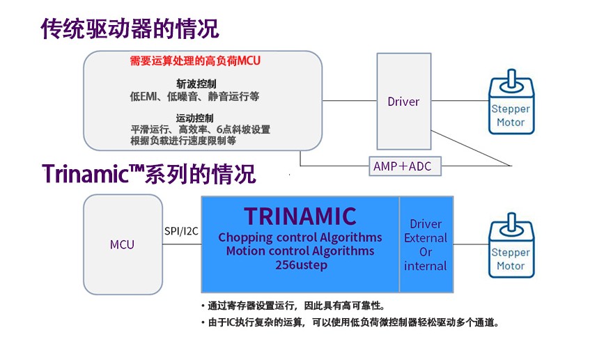 图2 传统解决方案与 Trinamic™ 系列对比