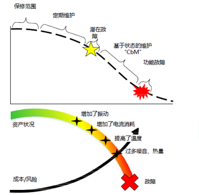 图2 设备维护周期示意图