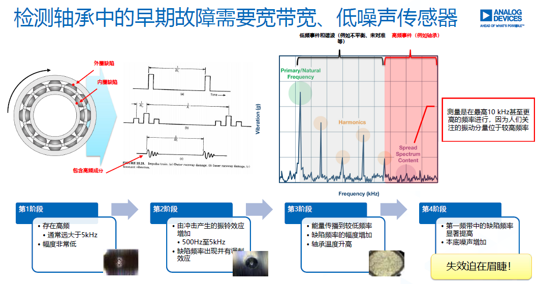 图4 轴承失效阶段图